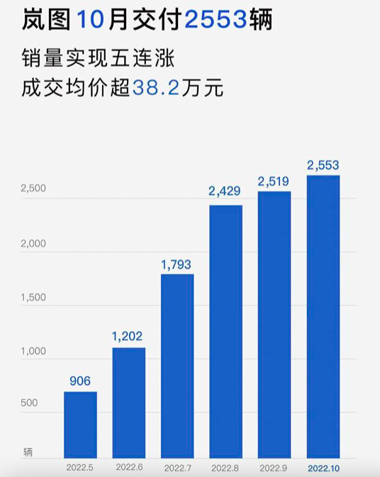 十月新能源车市：埃安领跑、问界走强、蔚小理冰火两重天