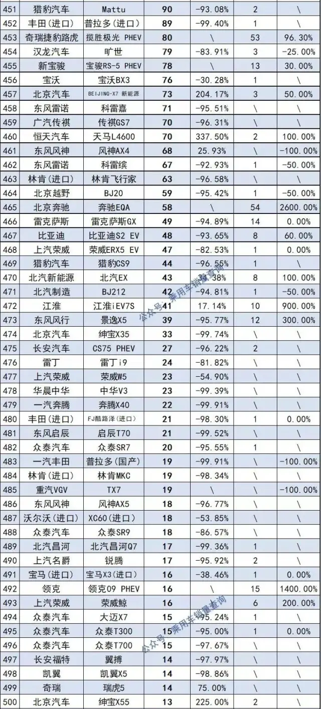 2021年度578款SUV销量完整版 哈弗H6夺冠 探岳跌出前十名