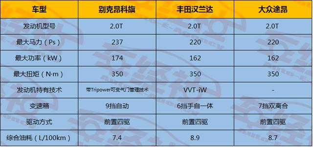 别克终推7座SUV，2.0T237马力，油耗仅7.4L，比途昂和汉兰达香？