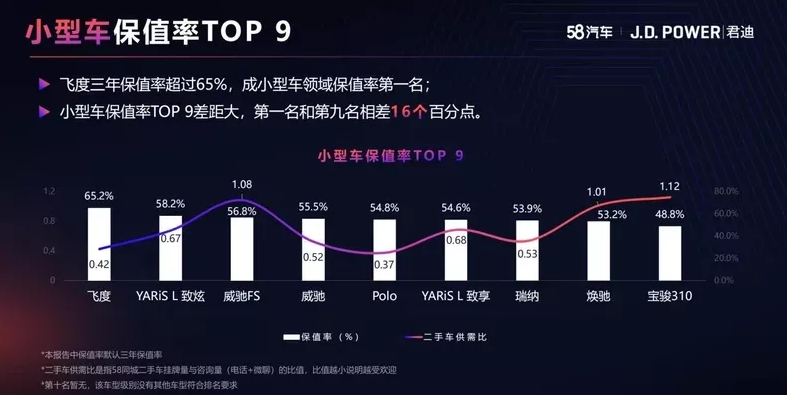某二手车网站发布轿车保值率，日系霸榜，宝骏竟成国产车独苗
