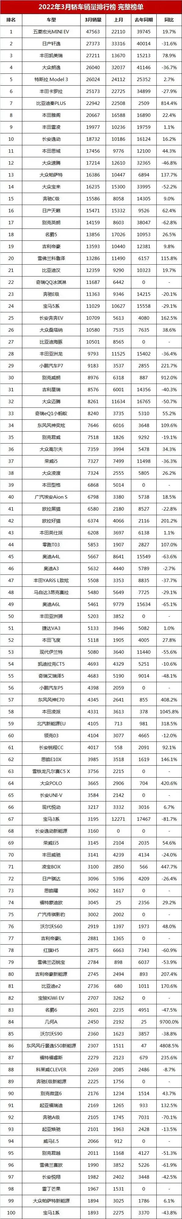 3月轿车、SUV、MPV销量完整版 快看你家车排第几名？