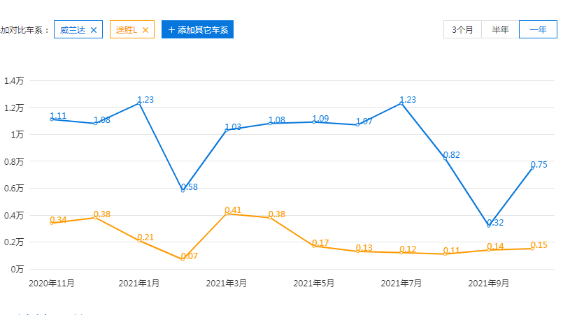 家用SUV二选一，现代途胜L和丰田威兰达都很强，谁更值得掏腰包？