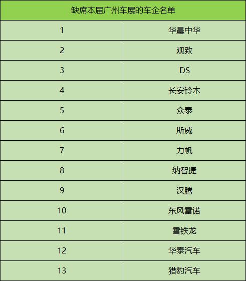 多家车企缺席广州车展，众泰、纳智捷上榜，省钱发工资良心企业