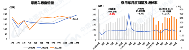 中汽协:11月产销双降,12月销量值得期待!