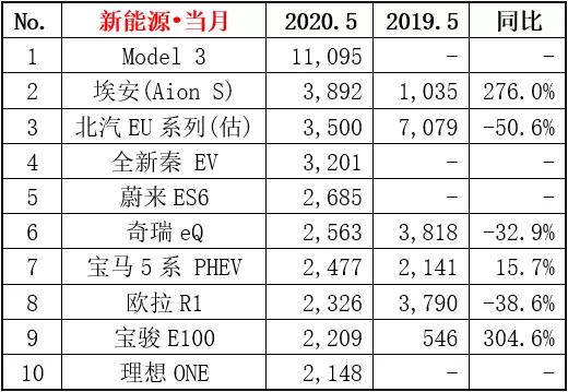 5月新能源销量出炉，Model3一马当先，埃安S和北汽EU稳进前三