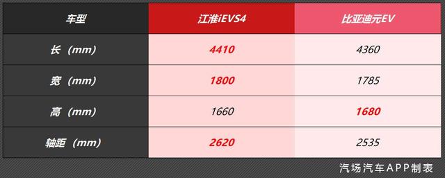 颜值新高，续航400公里的江淮iEVS4驾到，听说能教元EV535做人