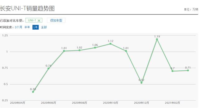 长安一年内新车销量盘点 “热销车”是昙花一现还是长久发展？