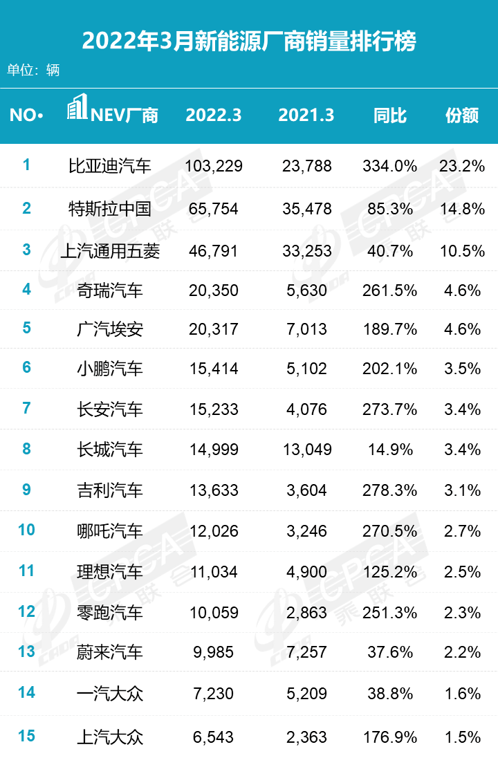 3月新能源车企销量盘点 自主品牌大获全胜 特斯拉中国一枝独秀