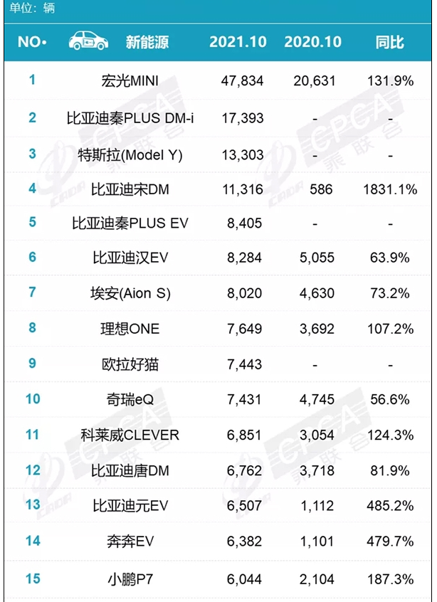 新能源车10月销量排行，比亚迪全家桶上架，传统车企还是太强