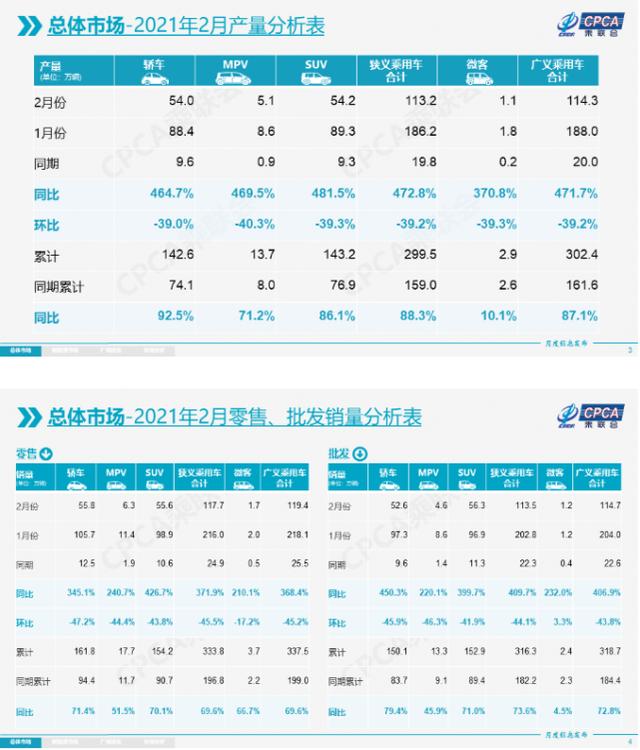 长安突进前三 德系高居榜首 2月汽车市场新鲜感十足