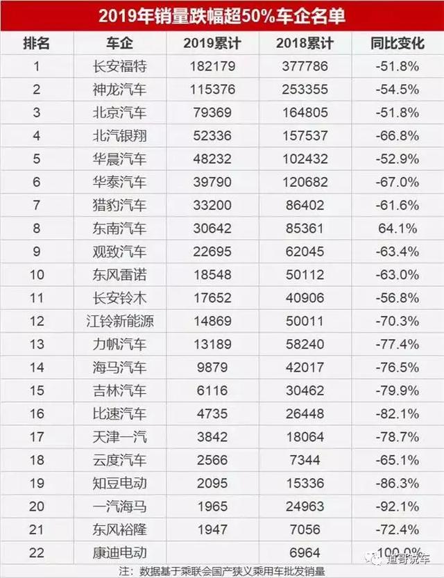 2019车市成绩单公布：22家车企销量超跌50% 自主品牌“卖惨”