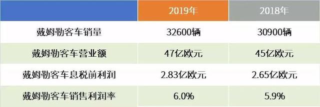 视野 | 净利润大跌64%，戴姆勒转型难言轻松