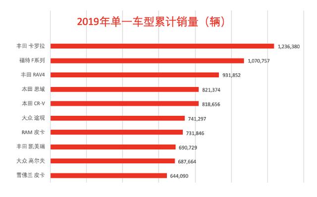 放眼全球汽车市场，2019年卖得最好的并不是朗逸