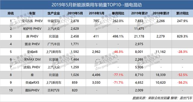 别以为新能源好混，5月合资异军突起，宝马5系PHEV比唐DM卖得都好