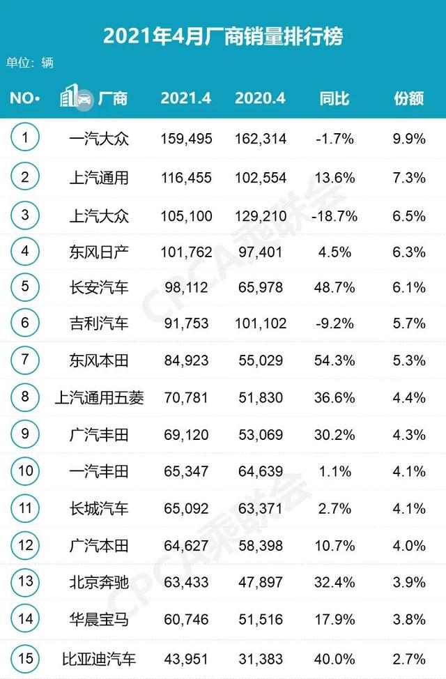 4月厂商销量排行榜 长安名次倒退 比亚迪首次入榜