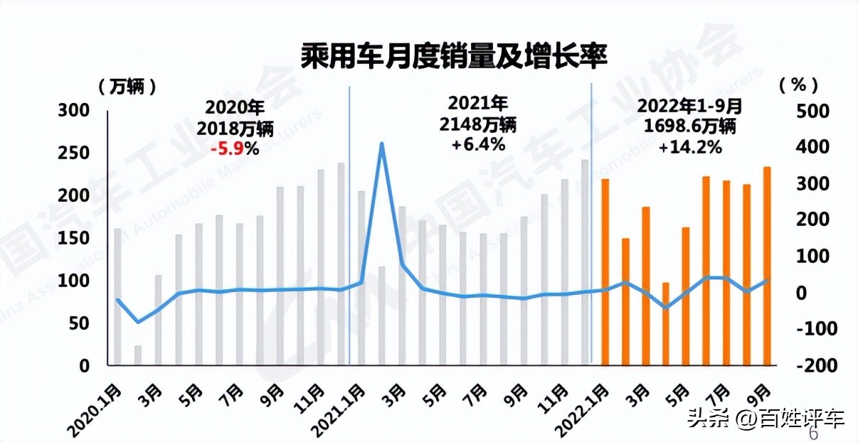 中汽协：9月销量同比大增32% 车市正处于近3年最好水平