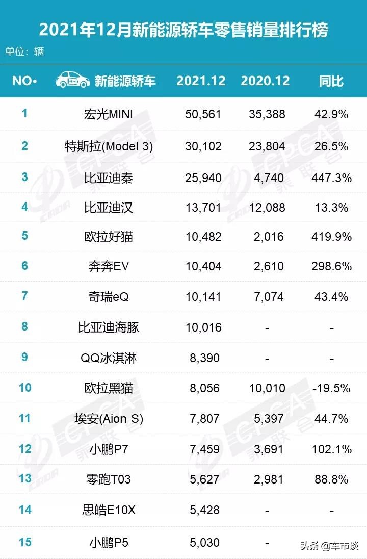 12月新能源轿车销量排名出炉，国产“马力十足”，比亚迪有点猛