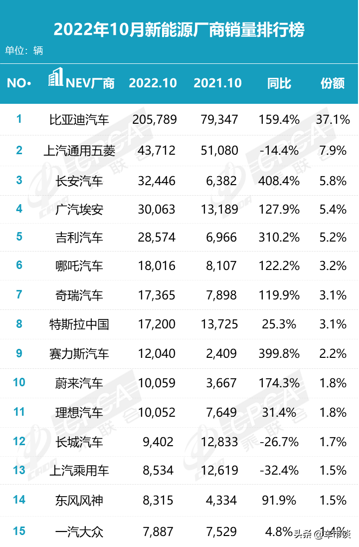 10月新能源销量排名出炉，比亚迪“以一敌九”，合资仅1家入围