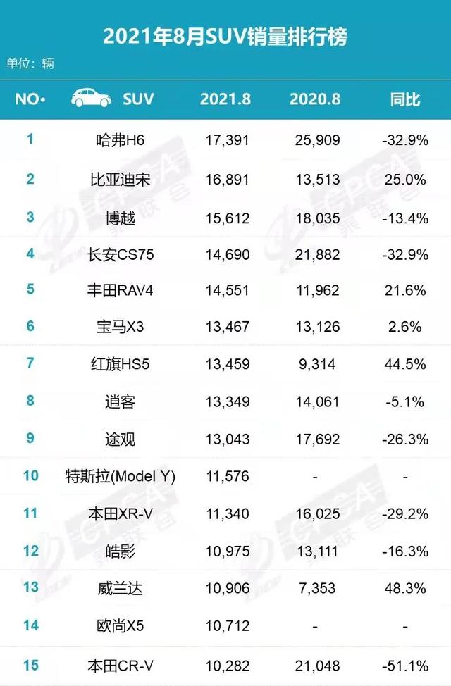 8月SUV销量排行榜 长安CS75跌到第四名 比亚迪宋表现惊喜