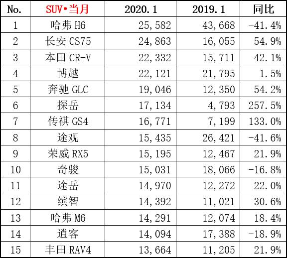 1月SUV销量排行榜，这15款卖得最好，自主品牌只只有6款