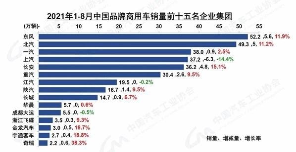 中汽协：8月汽车产销延续下降势头，同比降幅比上月有所扩大