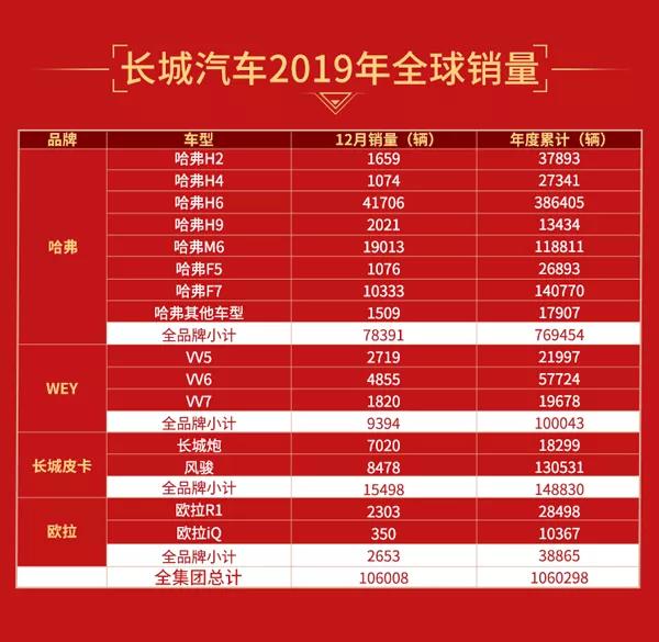 连续四年突破百万销量 长城汽车2019全球销量超106万辆