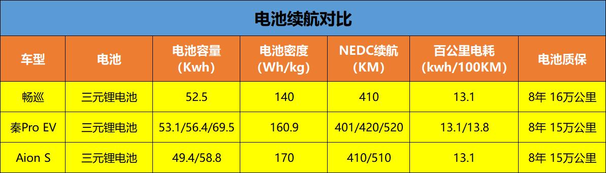 热门人气纯电动车大评点，畅巡、秦Pro EV、Aion S谁更值得买？