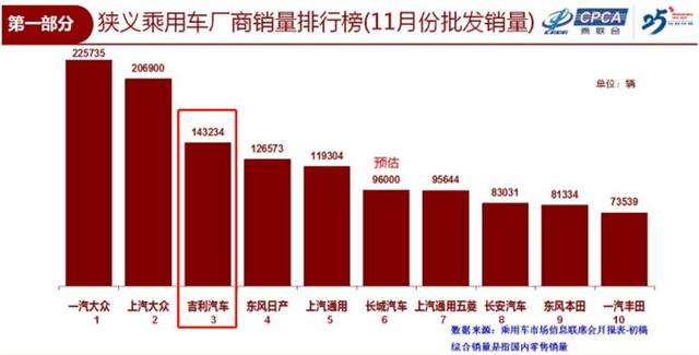 中国汽车圈的优等生，卖得最好的除了大众就是吉利