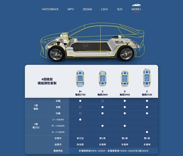 富士康跨界新能源，郭台铭不仅是为造车？