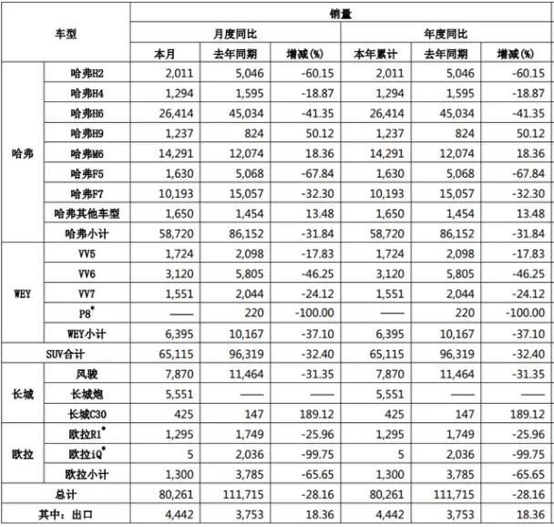 仅3款车销量过万，哈弗H6大跌41.35%，长城汽车隐忧初现？