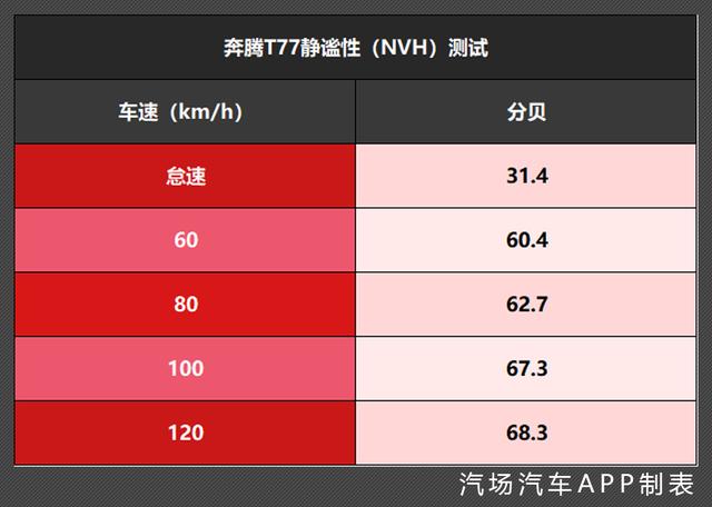 用数据说话 奔腾T77开起来居然有些“粘手” 这是恋爱的感觉