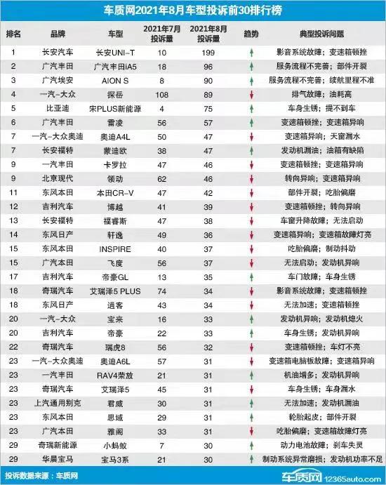 8月份车型投诉排行榜 长安UNI-T取代探岳成为冠军 小蚂蚁首次入榜