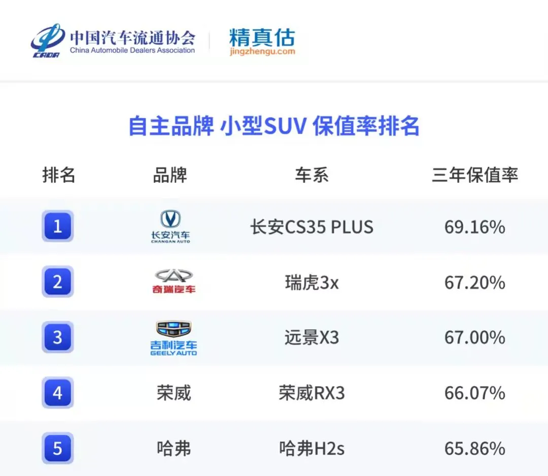 年底想要买SUV的注意了 看完保值率排行榜再决定