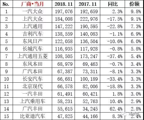 11月销量抢先看：轩逸干倒朗逸夺冠，途观+3万辆=哈弗H6