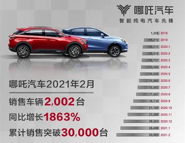 造车新势力2月成绩有多亮眼？同比暴涨超600%都只是小儿科