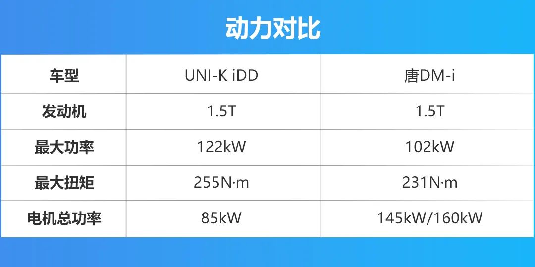 国产插混SUV对决，UNI-K iDD对比唐DM-i，谁更强？