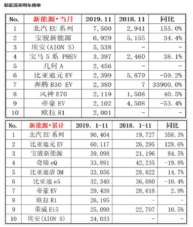 11月新能源销量榜：几何A、埃安、奔腾B30EV、风神E70上了TOP10