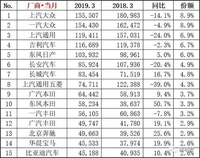 3月销量快报:CR-V同比暴涨1425%,轩逸反超朗逸成榜首