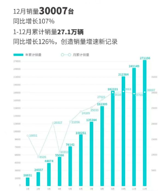 2022年新能源品牌销量：埃安哪吒领跑，蔚小理安全渡劫！