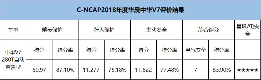 华晨中华V7能够获得C-NCAP五星，完全是依靠宝马的支持？