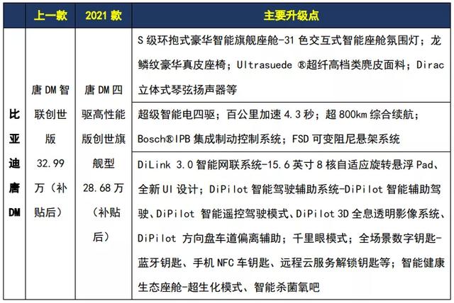 单挑BBA！2021款唐DM究竟有哪些硬核实力？