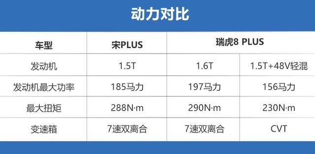 “PLUS”新成员对决，宋PLUS与瑞虎8 PLUS谁更牛？