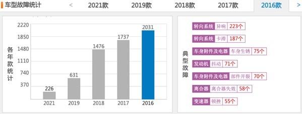 直面315丨亏钱卖车能繁荣多久？别克问题依旧存在！