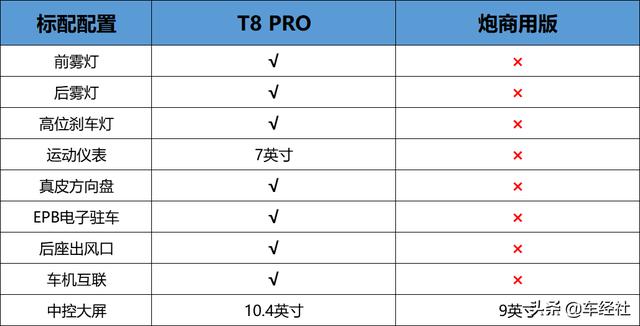 江淮T8 Pro杠上炮商用版，几个维度对比后，让你选择不纠结