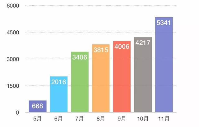 补贴退坡五个月 上汽广汽向上，北汽比亚迪向下，宝马特斯拉崛起