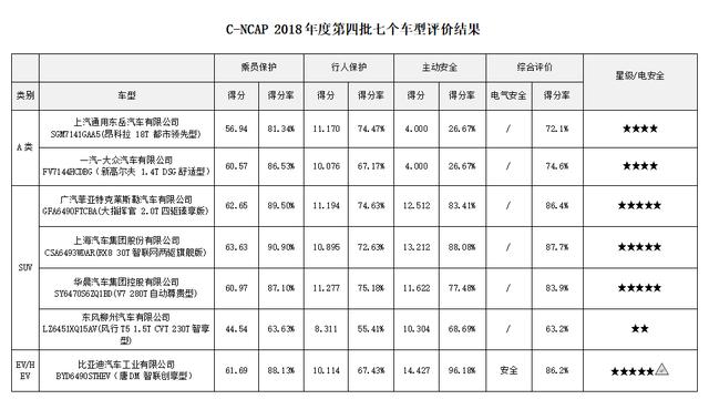 C-NCAP碰撞解读：4款自主车型成绩分化，2款合资车失意