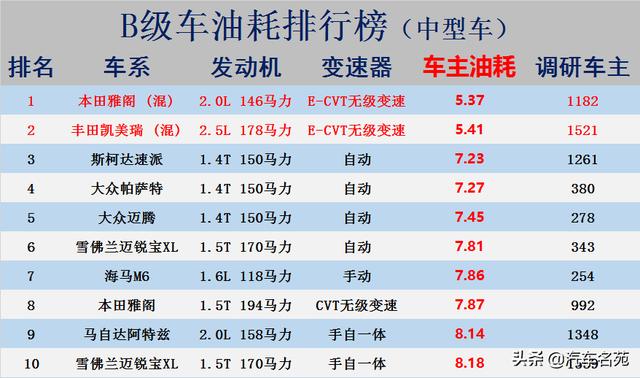 最省油的十款B级车，来自2万车主的真实油耗，买阿特兹它不香吗？