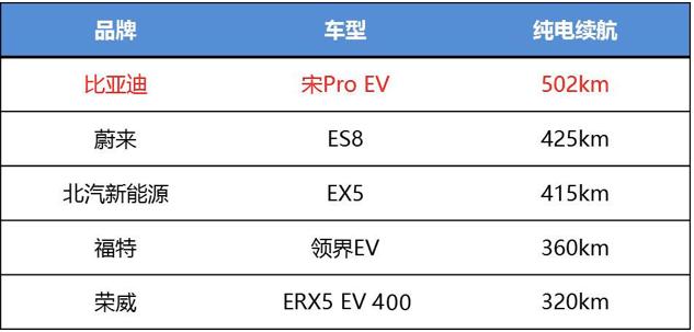 家用纯电SUV如何选？转了一圈发现还是宋Pro EV香！