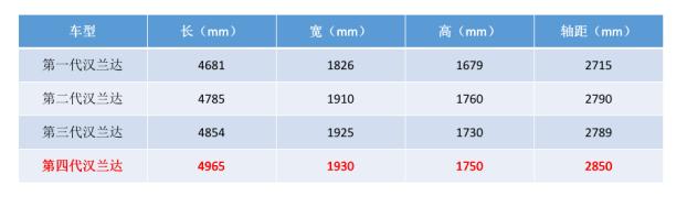 “加价神车”汉兰达，你更喜欢哪一代车型？