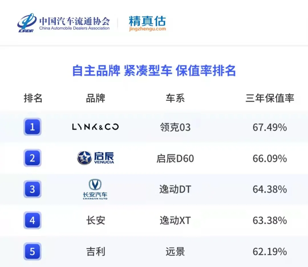 熟记自主品牌轿车保值率排行榜 购车不迷路 请收藏